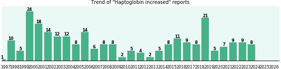 Haptoglobin increased: 253 reports from FDA and social media. Haptoglobin increased: 253 reports.